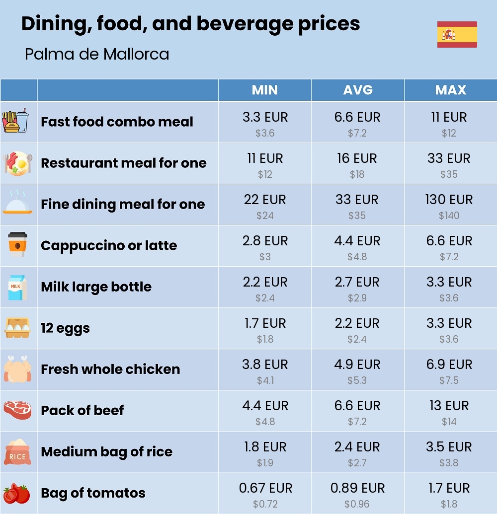 Chart showing the prices and cost of grocery, food, restaurant meals, market, and beverages in Palma de Mallorca