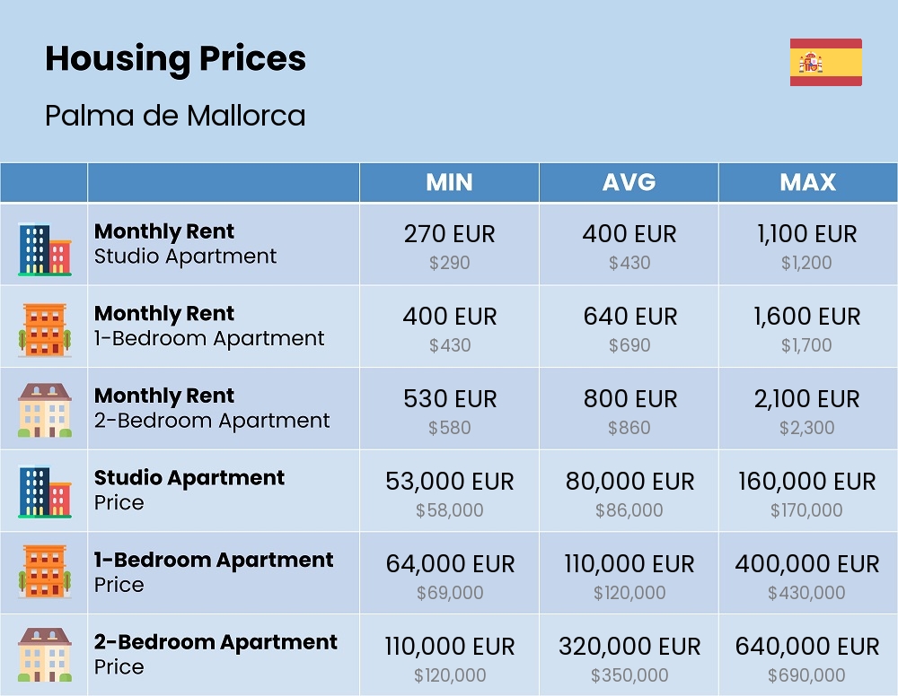 Chart showing the prices and cost of housing, accommodation, and rent in Palma de Mallorca