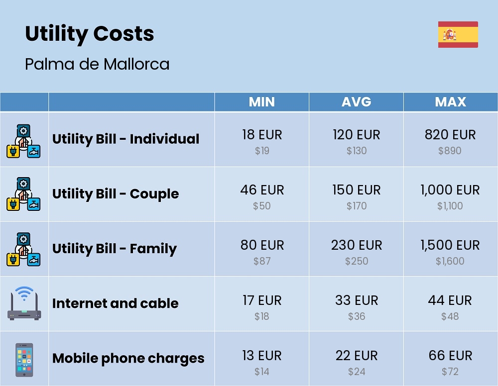 Chart showing the prices and cost of utility, energy, water, and gas for a family in Palma de Mallorca