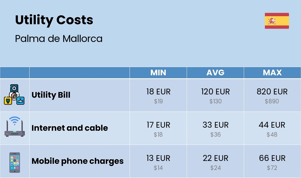 Chart showing the prices and cost of utility, energy, water, and gas for a single person in Palma de Mallorca