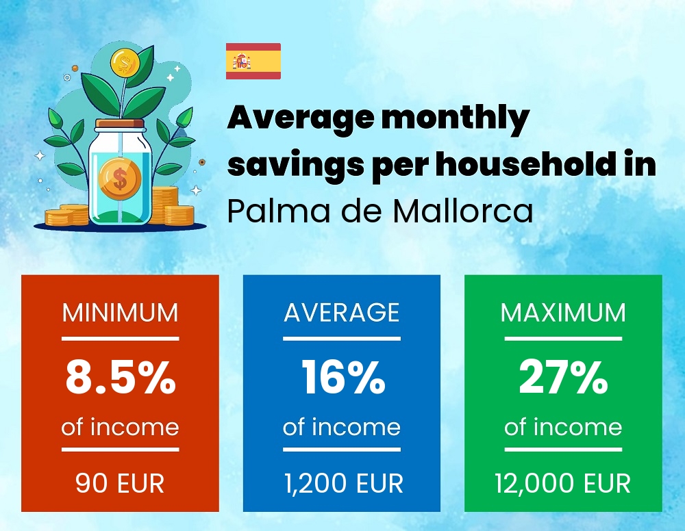 Savings to income ratio in Palma de Mallorca