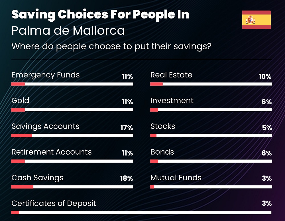 Where do couples choose to put their savings in Palma de Mallorca