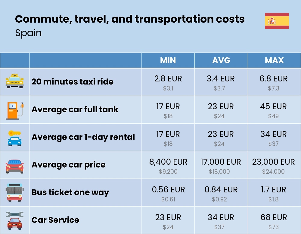 Chart showing the prices and cost of commute, travel, and transportation in Spain