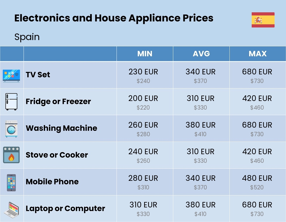 Chart showing the prices and cost of electronic devices and appliances in Spain