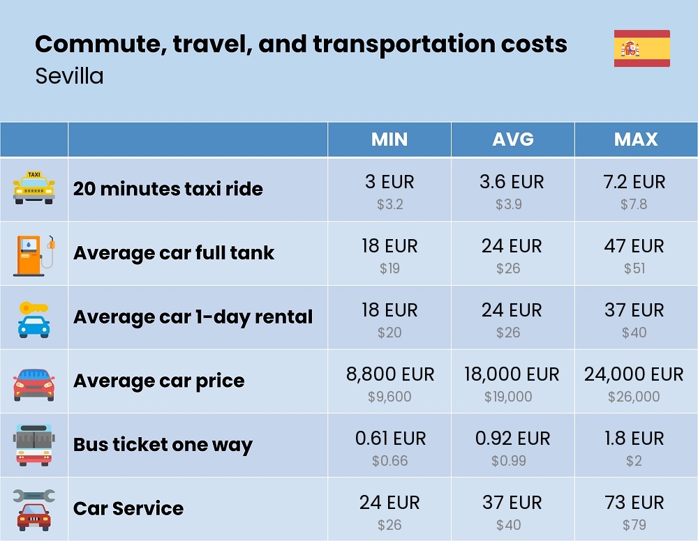 Chart showing the prices and cost of commute, travel, and transportation in Sevilla