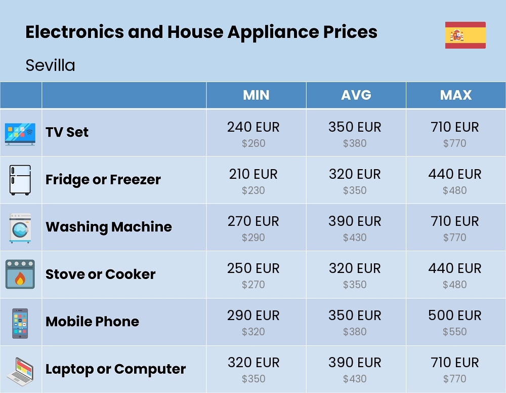 Chart showing the prices and cost of electronic devices and appliances in Sevilla