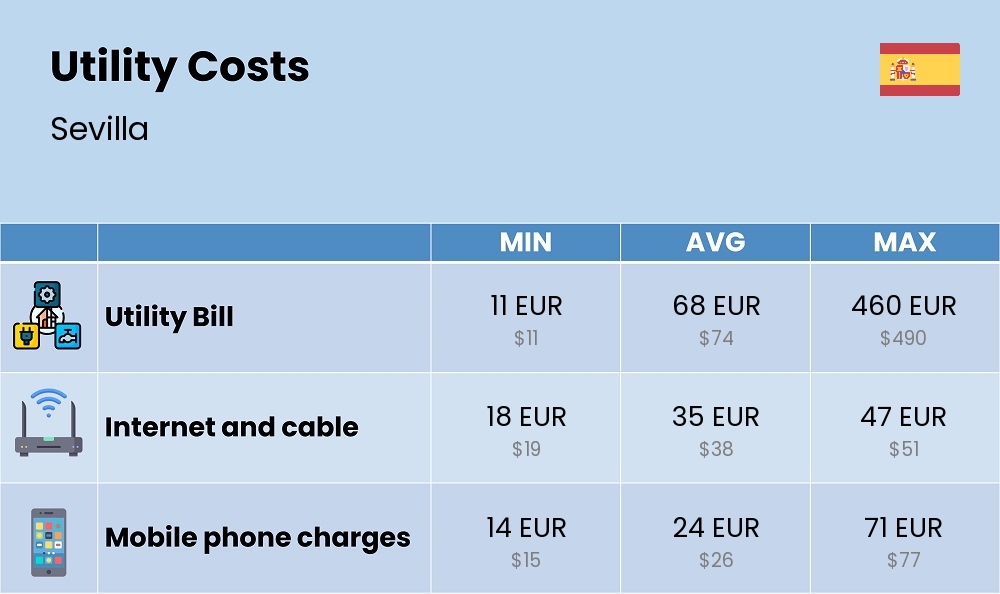 Chart showing the prices and cost of utility, energy, water, and gas for a student in Sevilla