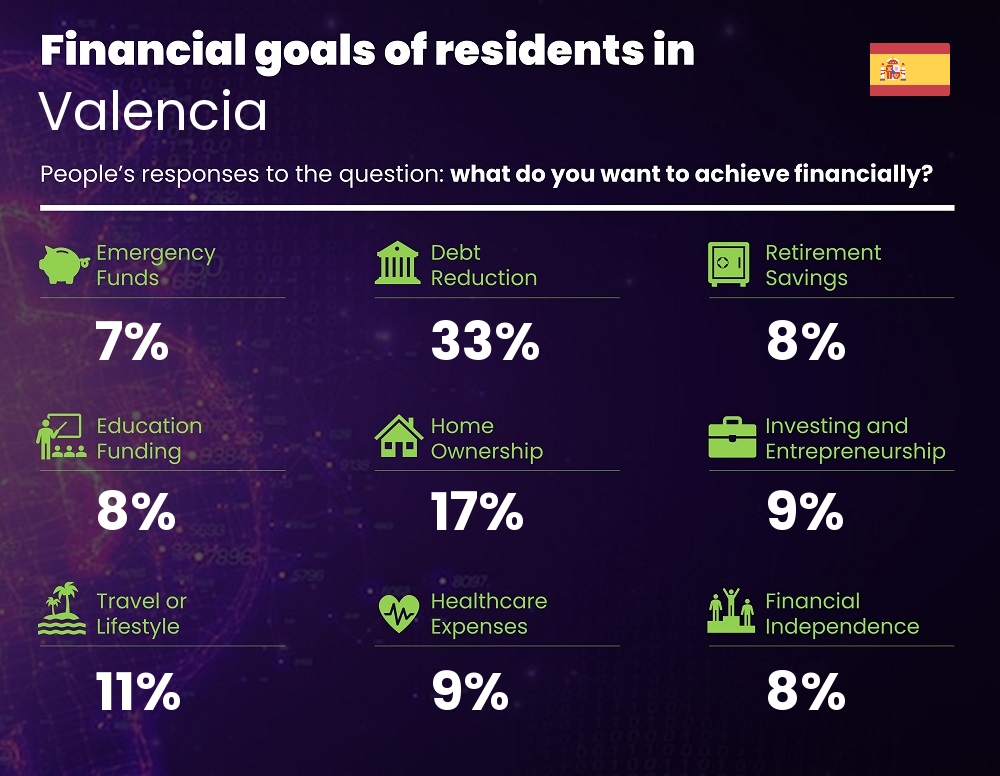 Financial goals and targets of couples living in Valencia