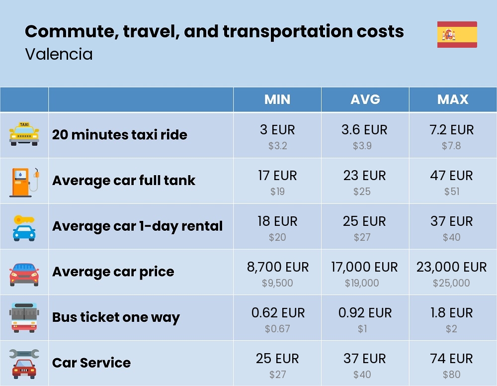 Chart showing the prices and cost of commute, travel, and transportation in Valencia