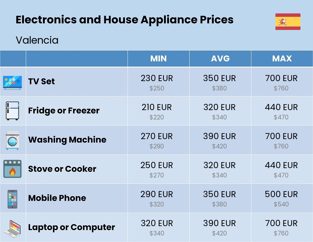 Chart showing the prices and cost of electronic devices and appliances in Valencia