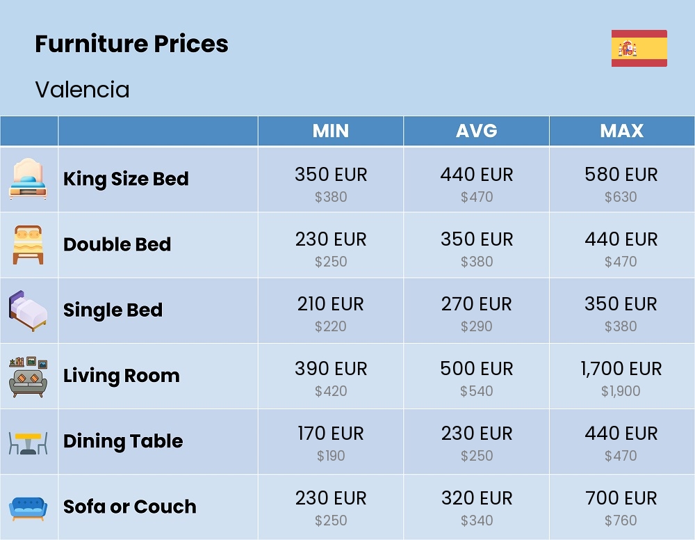 Chart showing the prices and cost of furniture in Valencia