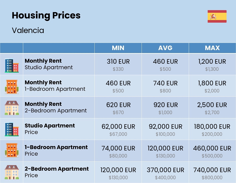 Chart showing the prices and cost of housing, accommodation, and rent in Valencia