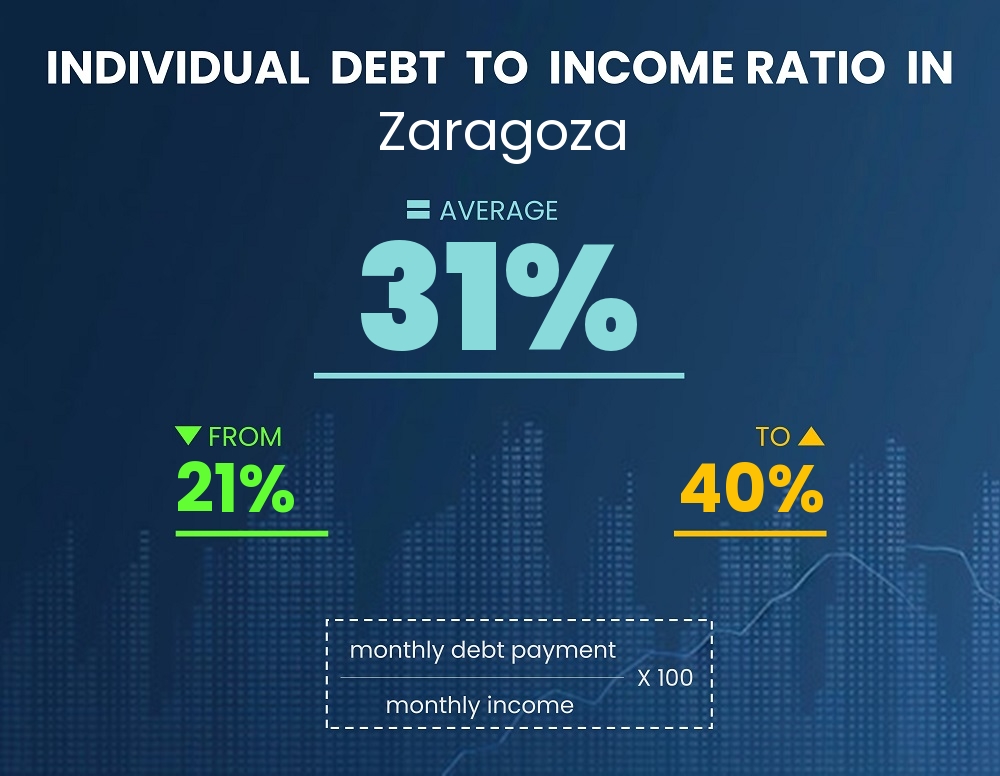 Chart showing debt-to-income ratio in Zaragoza