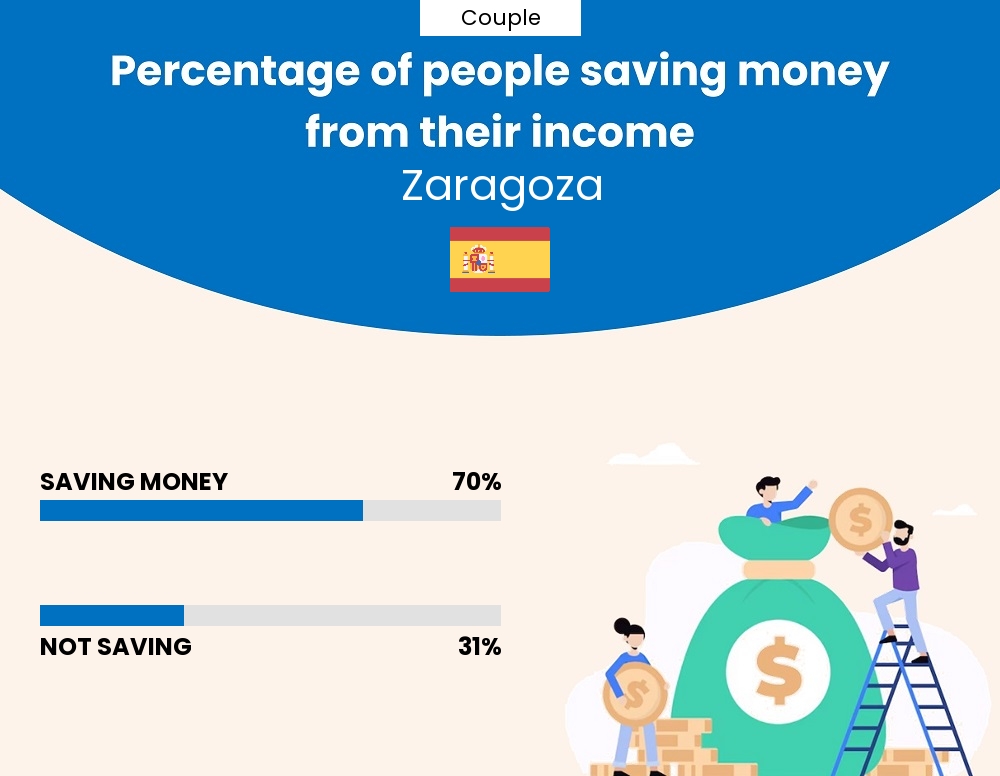 Percentage of couples who manage to save money from their income every month in Zaragoza