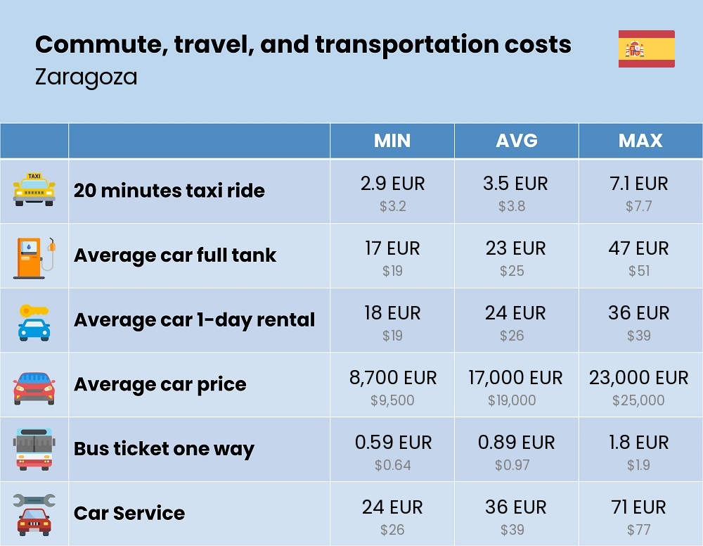 Chart showing the prices and cost of commute, travel, and transportation in Zaragoza