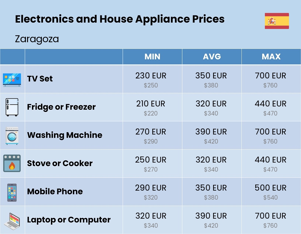 Chart showing the prices and cost of electronic devices and appliances in Zaragoza