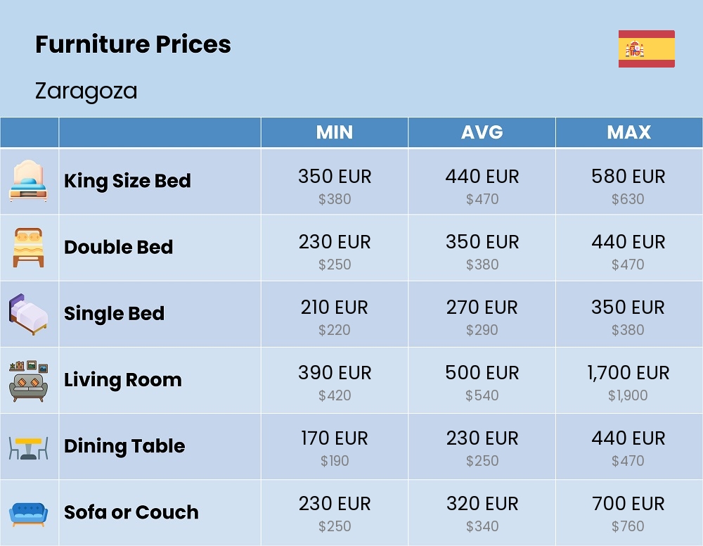 Chart showing the prices and cost of furniture in Zaragoza