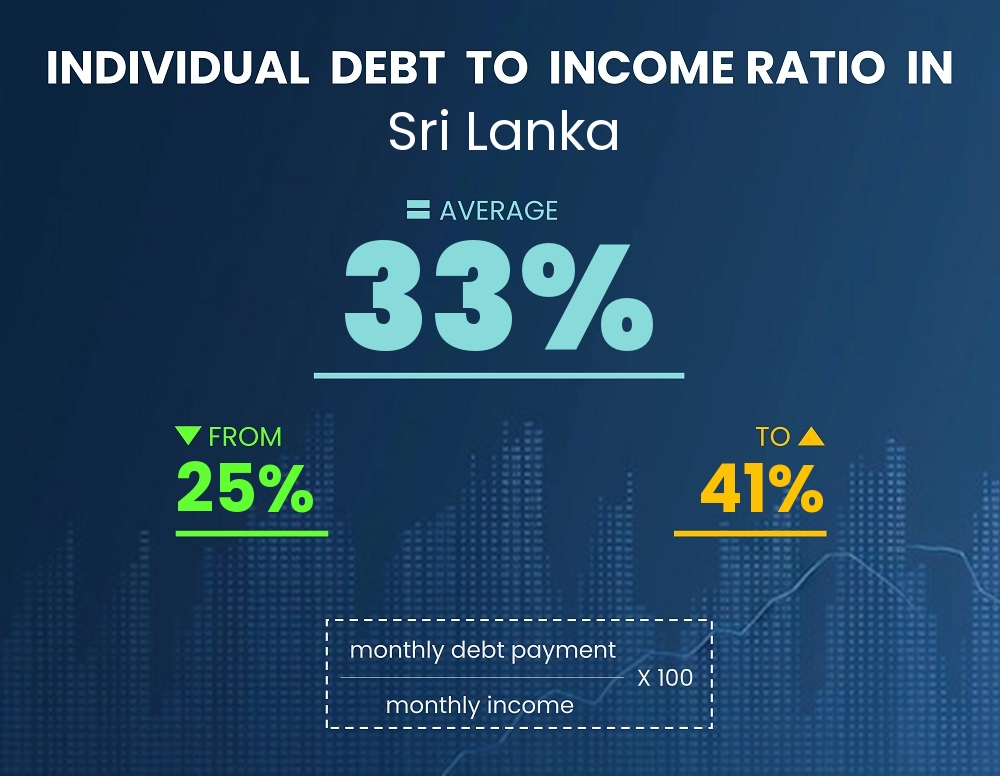 Chart showing debt-to-income ratio in Sri Lanka