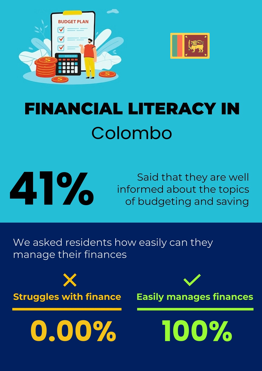 Financial literacy and difficulty in budgeting and financial planning in Colombo