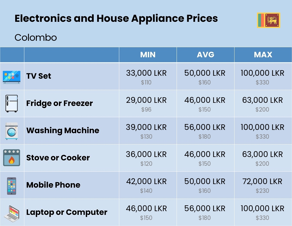 Chart showing the prices and cost of electronic devices and appliances in Colombo