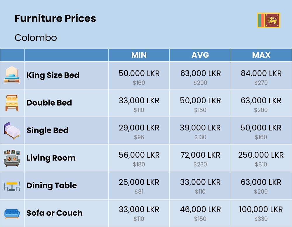 Chart showing the prices and cost of furniture in Colombo