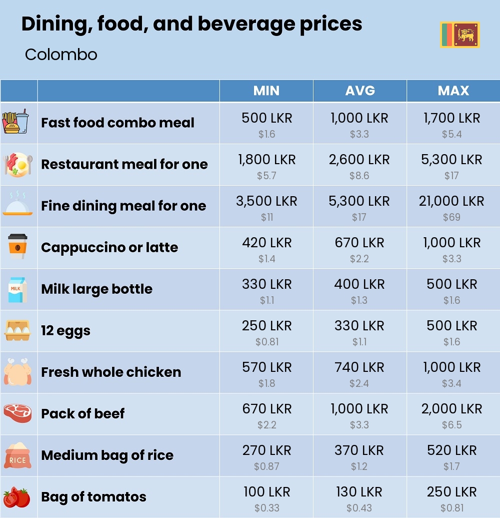 Chart showing the prices and cost of grocery, food, restaurant meals, market, and beverages in Colombo