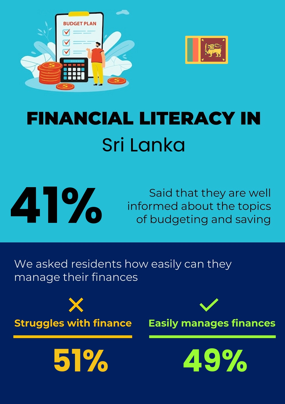 Financial literacy and difficulty in budgeting and financial planning for couples in Sri Lanka