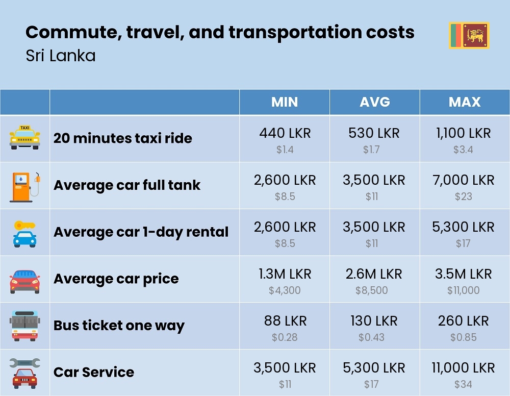 Chart showing the prices and cost of commute, travel, and transportation in Sri Lanka