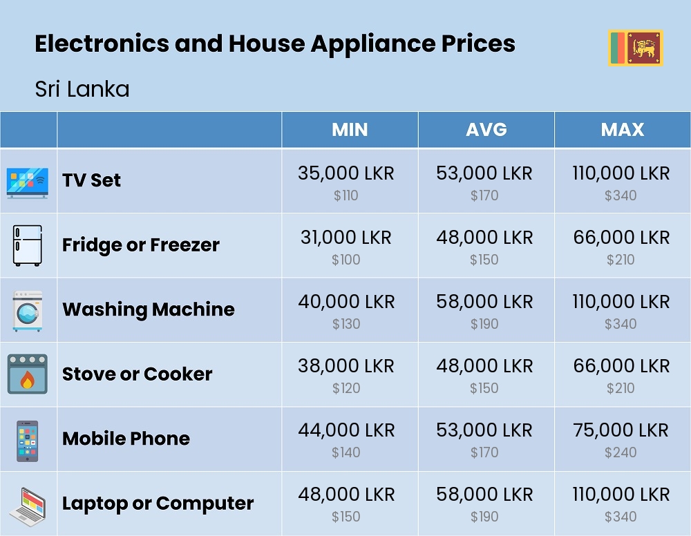 Chart showing the prices and cost of electronic devices and appliances in Sri Lanka