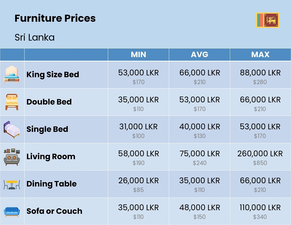 Chart showing the prices and cost of furniture in Sri Lanka