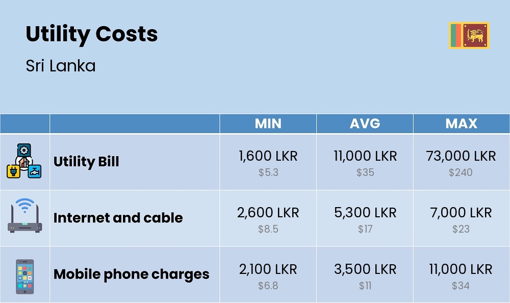 Chart showing the prices and cost of utility, energy, water, and gas for a student in Sri Lanka