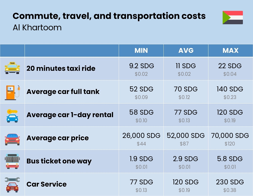 Chart showing the prices and cost of commute, travel, and transportation in Al Khartoom