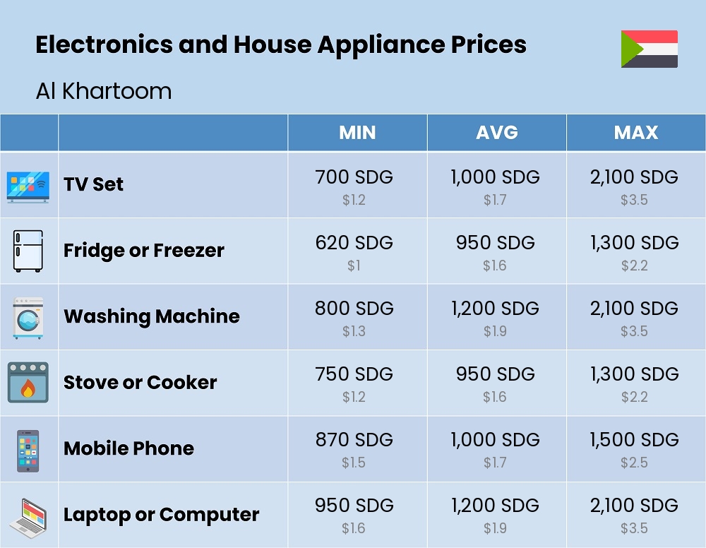 Chart showing the prices and cost of electronic devices and appliances in Al Khartoom