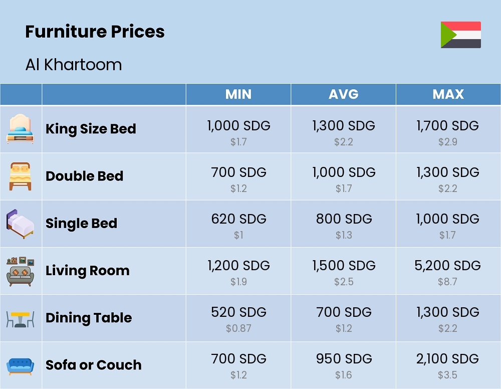 Chart showing the prices and cost of furniture in Al Khartoom