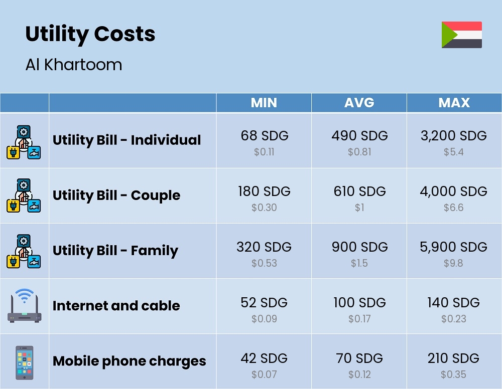 Chart showing the prices and cost of utility, energy, water, and gas for a family in Al Khartoom