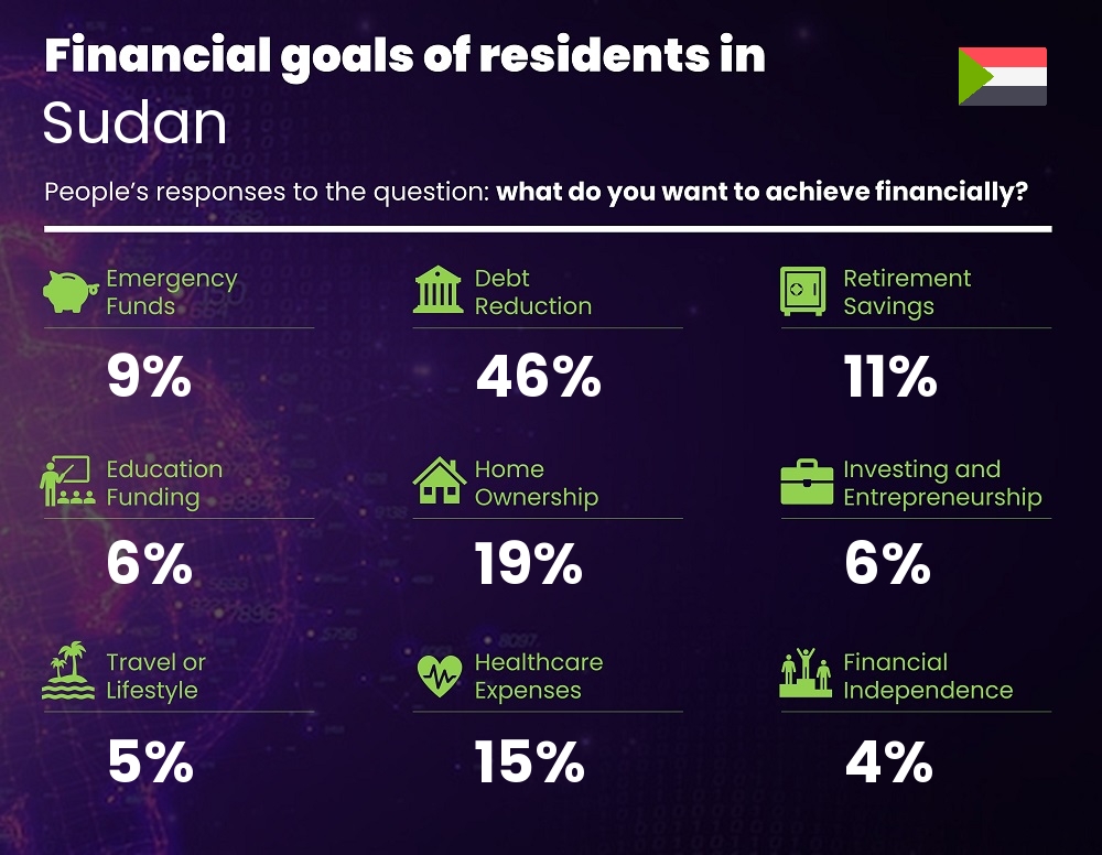 Financial goals and targets of couples living in Sudan