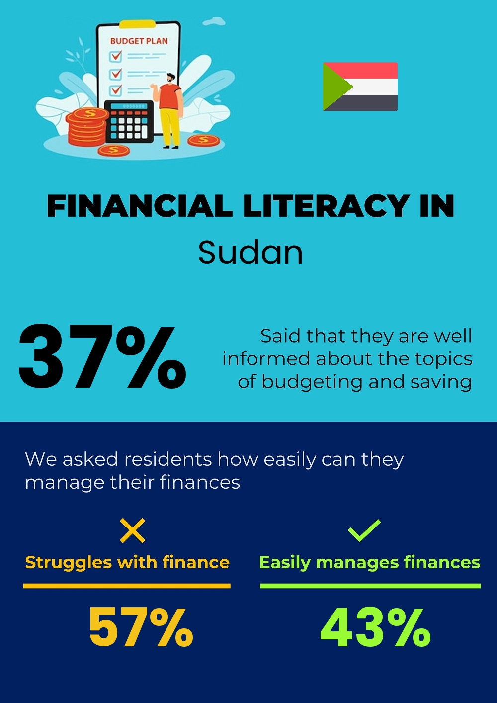 Financial literacy and difficulty in budgeting and financial planning for couples in Sudan