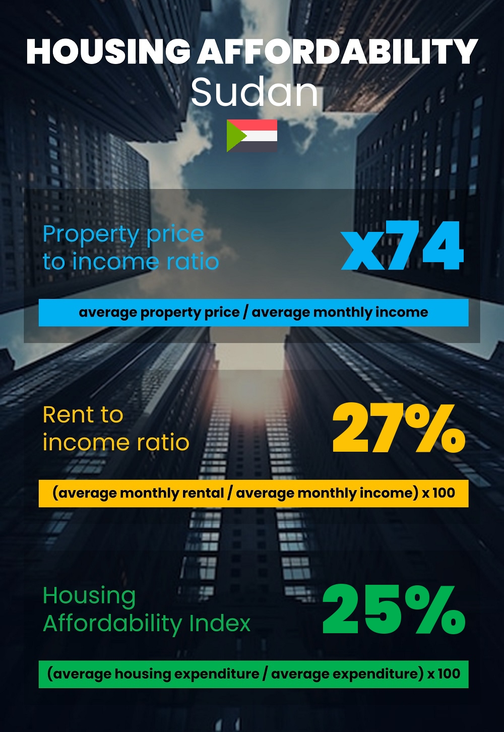 Housing and accommodation affordability, property price to income ratio, rent to income ratio, and housing affordability index chart in Sudan