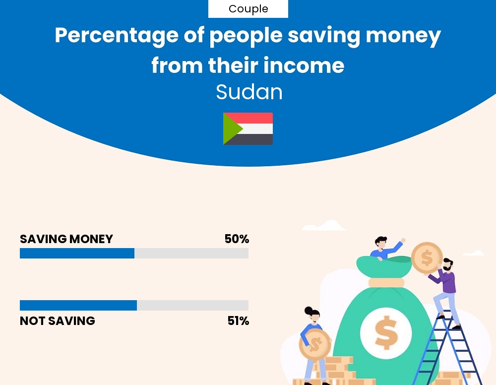 Percentage of couples who manage to save money from their income every month in Sudan