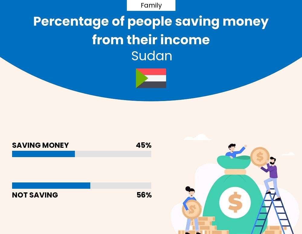 Percentage of families who manage to save money from their income every month in Sudan