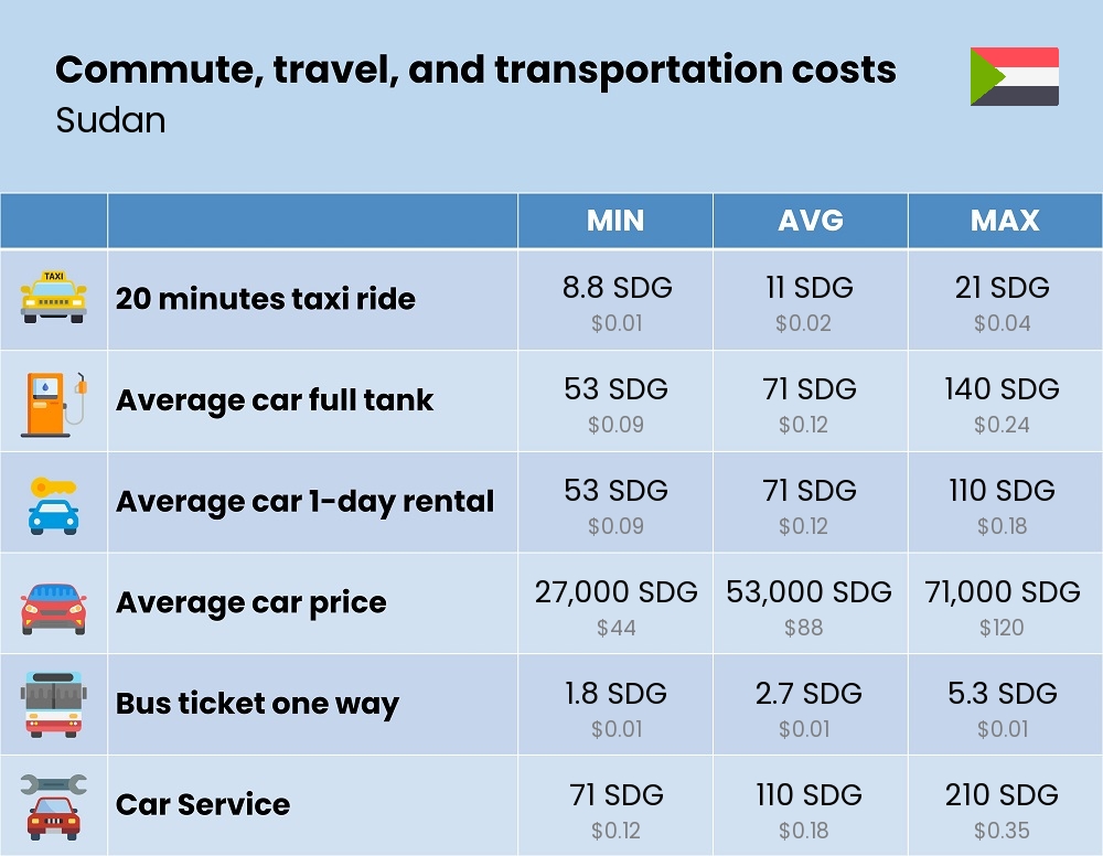 Chart showing the prices and cost of commute, travel, and transportation in Sudan