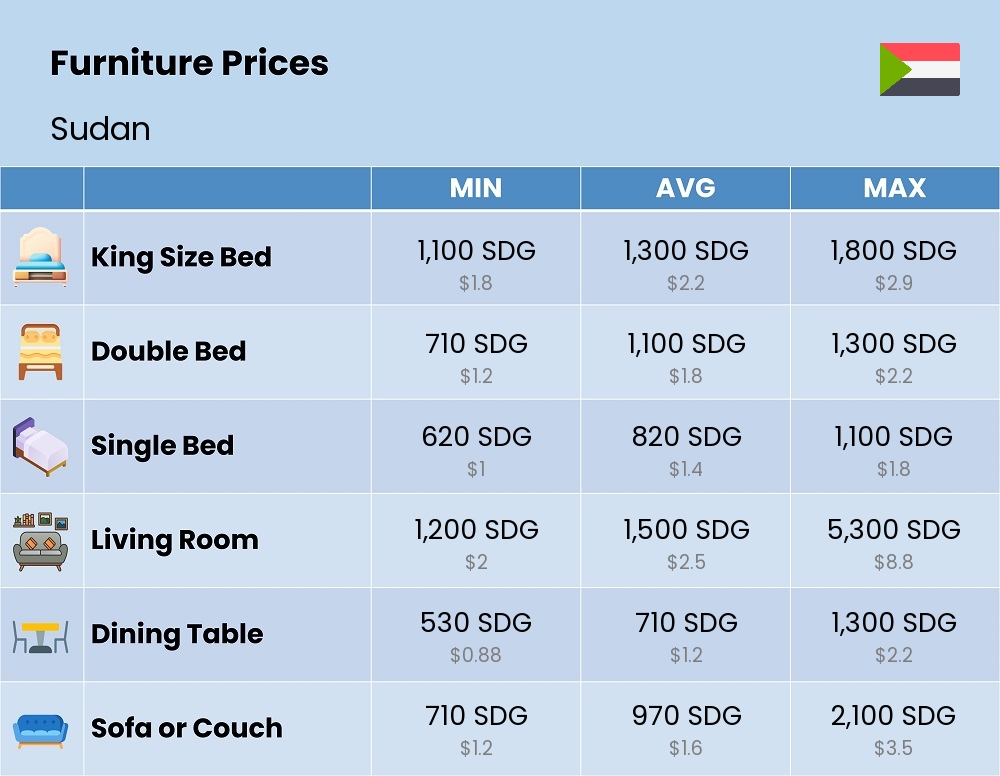 Chart showing the prices and cost of furniture in Sudan