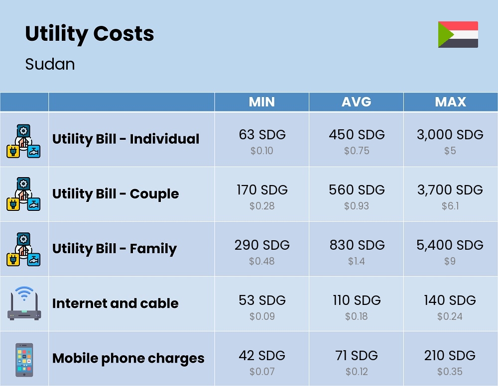 Chart showing the prices and cost of utility, energy, water, and gas for a family in Sudan