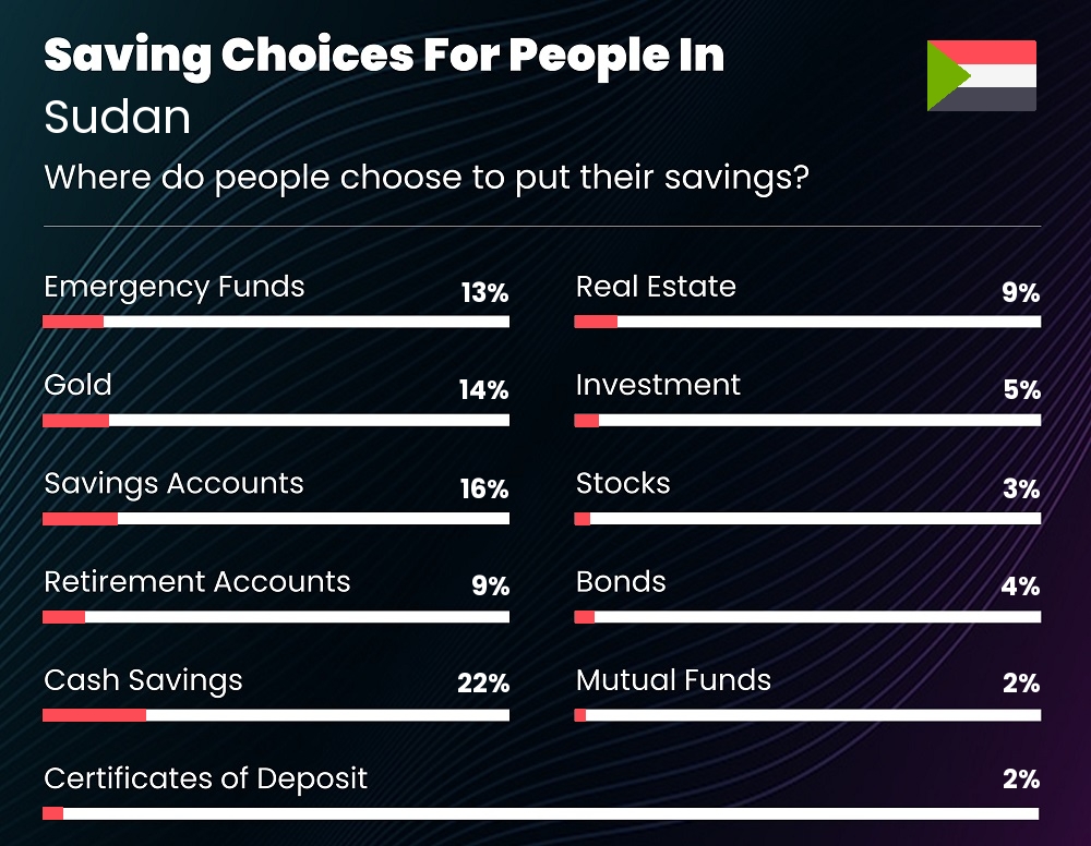 Where do people choose to put their savings in Sudan