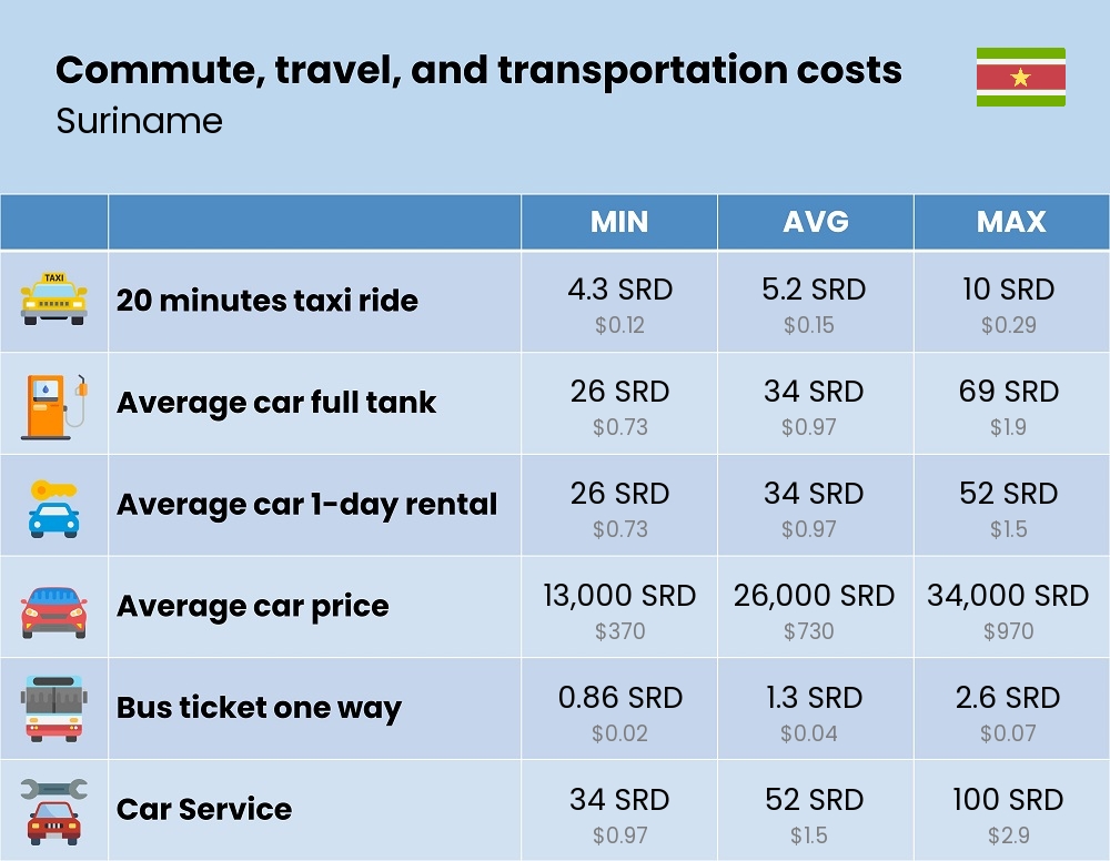 Chart showing the prices and cost of commute, travel, and transportation in Suriname