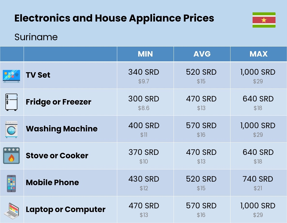 Chart showing the prices and cost of electronic devices and appliances in Suriname