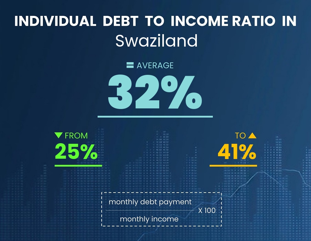 Chart showing debt-to-income ratio in Swaziland