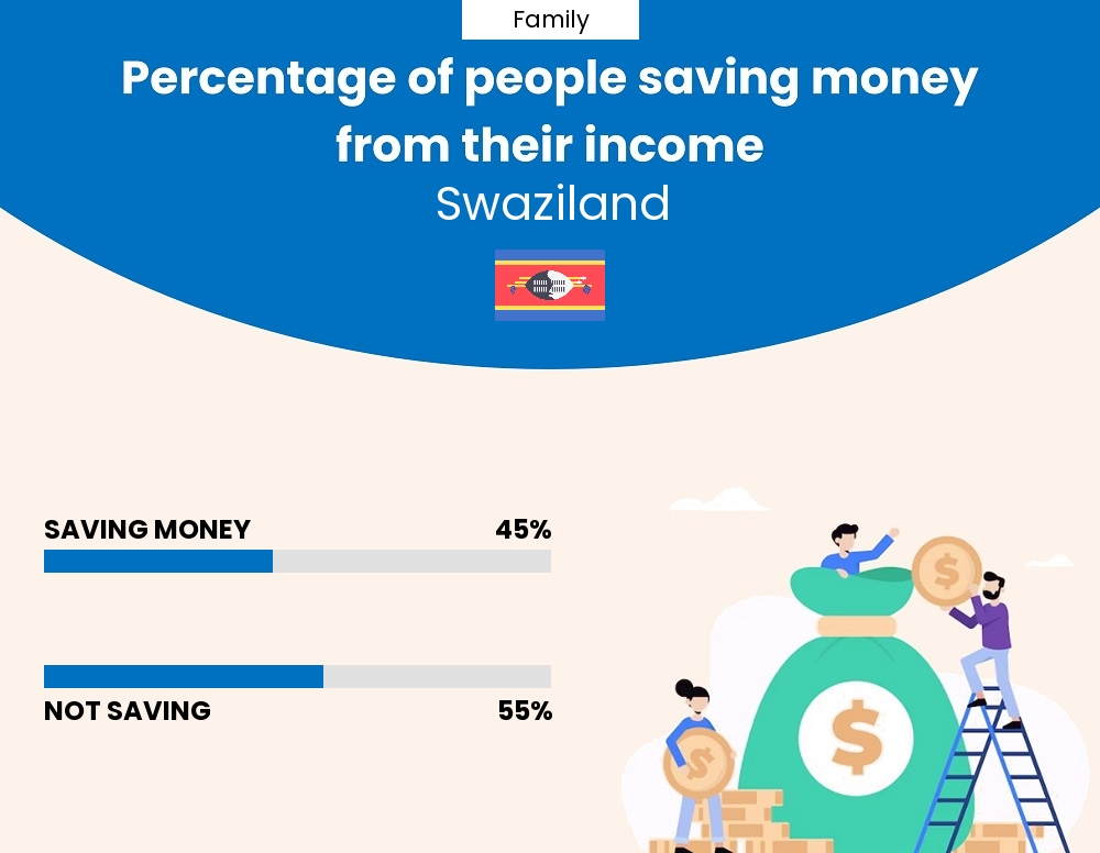 Percentage of families who manage to save money from their income every month in Swaziland