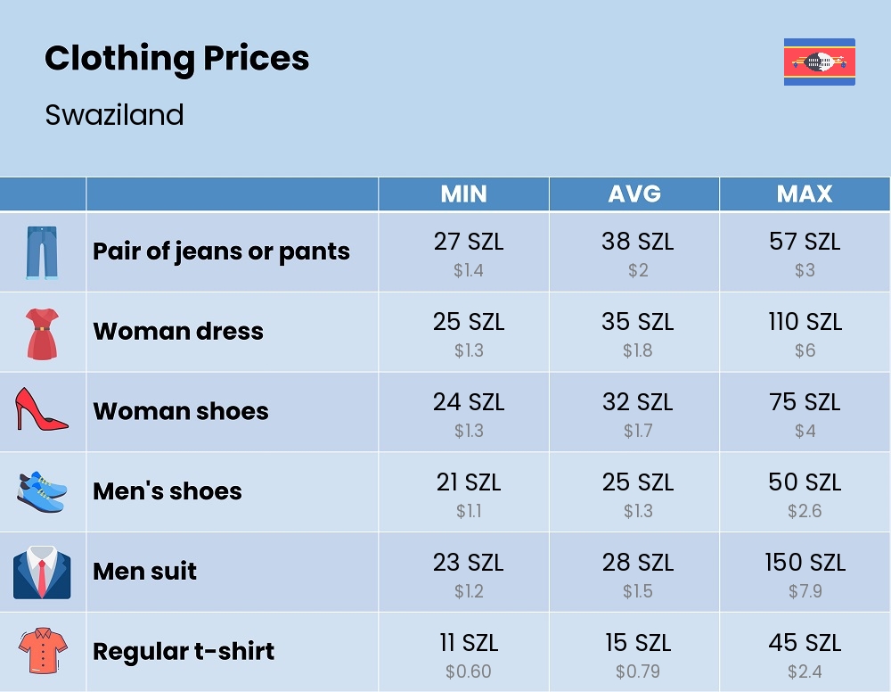 Chart showing the prices and cost of clothing and accessories in Swaziland