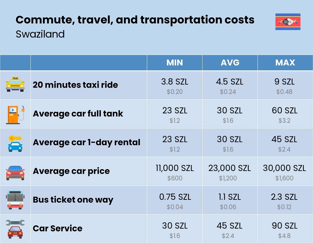 Chart showing the prices and cost of commute, travel, and transportation in Swaziland